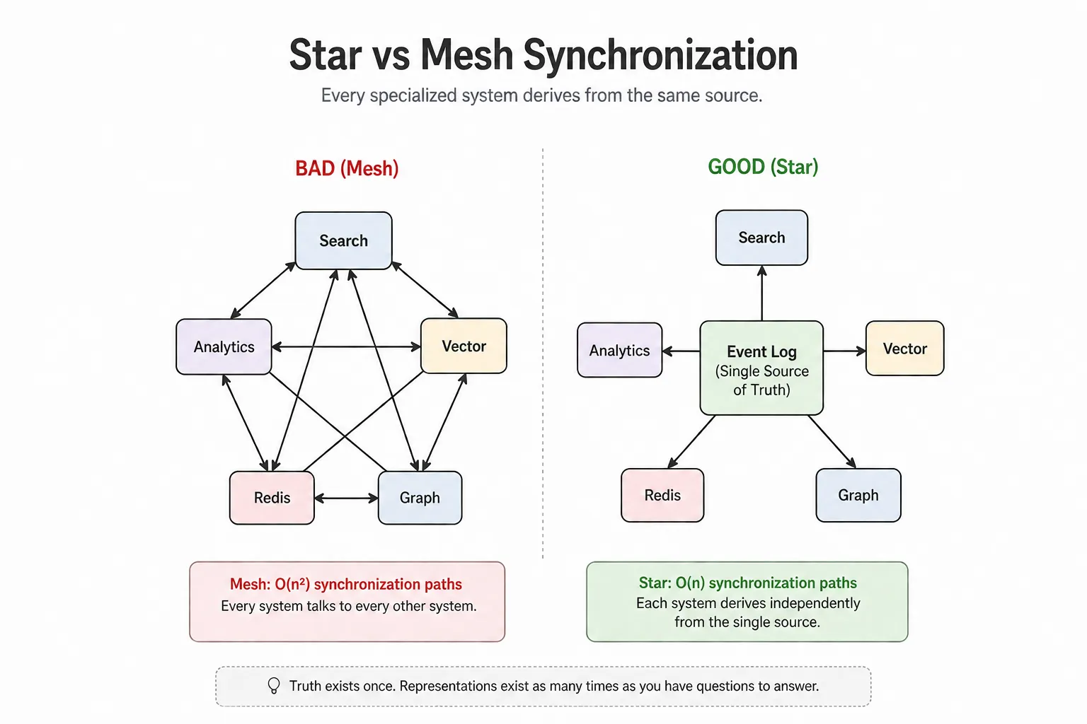 Star topology versus mesh synchronization